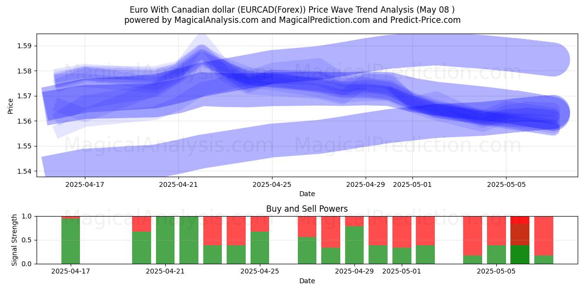  Euro med kanadensisk dollar (EURCAD(Forex)) Support and Resistance area (08 May) 