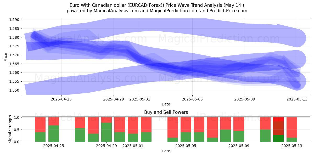  Euro With Canadian dollar (EURCAD(Forex)) Support and Resistance area (14 May) 