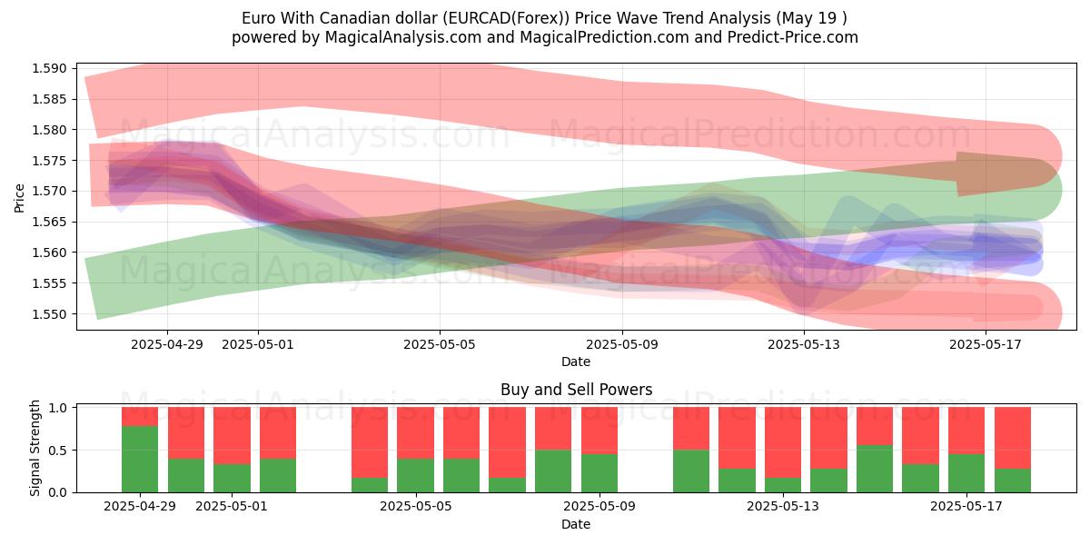  Euro mit kanadischem Dollar (EURCAD(Forex)) Support and Resistance area (19 May) 