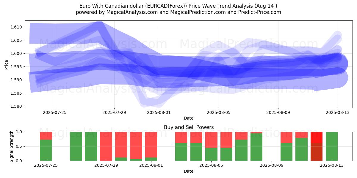  Евро к канадскому доллару (EURCAD(Forex)) Support and Resistance area (13 Aug) 