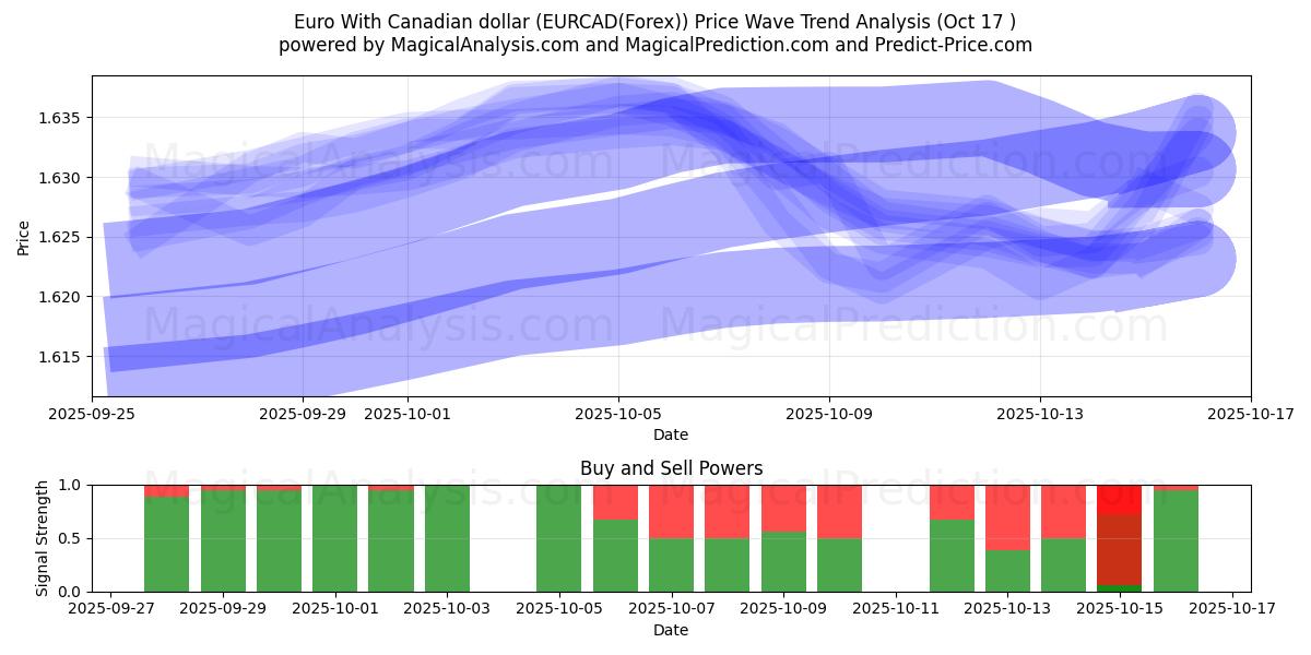 Euro med canadiske dollar (EURCAD(Forex)) Support and Resistance area (16 Oct) Euro med canadiske dollar (EURCAD(Forex)) Support and Resistance area (16 Oct)
