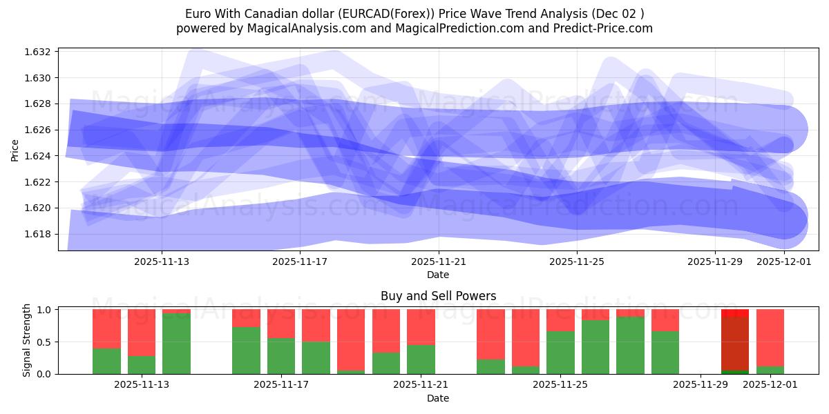  اليورو مع الدولار الكندي (EURCAD(Forex)) Support and Resistance area (30 Nov) 
