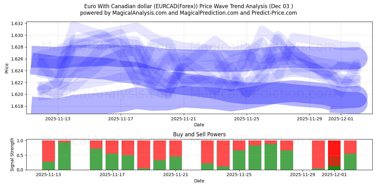  캐나다 달러로 유로화 (EURCAD(Forex)) Support and Resistance area (02 Dec) 
