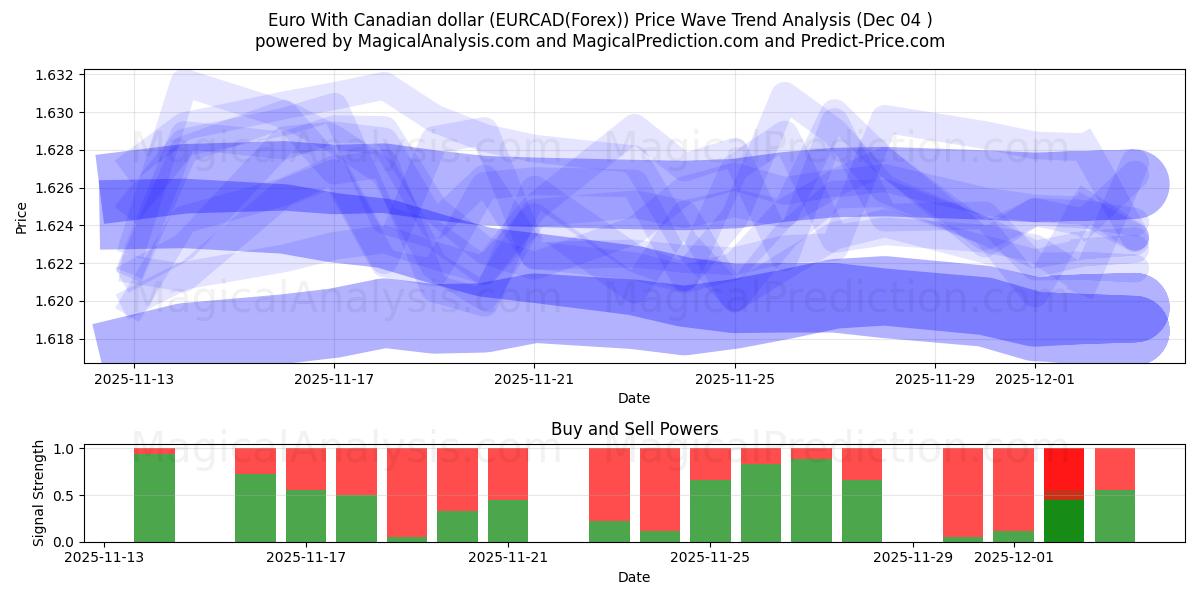  Euro Con il dollaro canadese (EURCAD(Forex)) Support and Resistance area (03 Dec) 