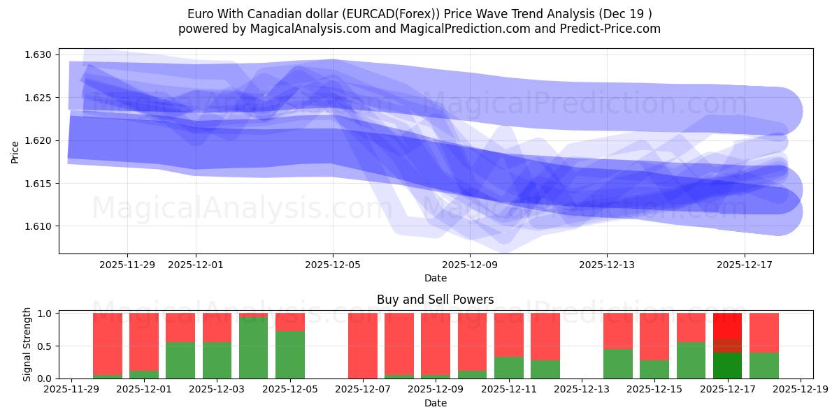  Euro com dólar canadense (EURCAD(Forex)) Support and Resistance area (18 Dec) 