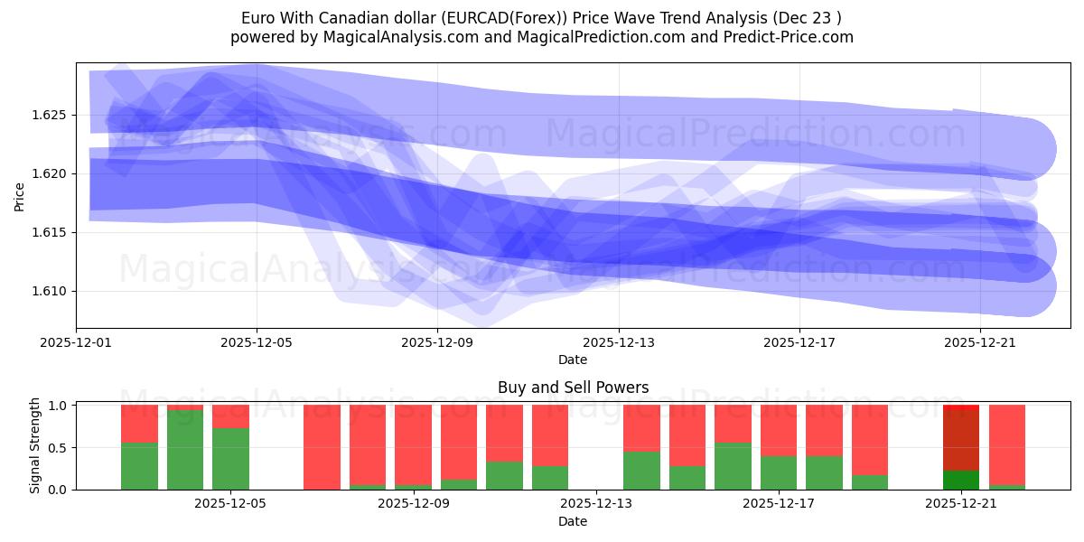 カナダドルのユーロ (EURCAD(Forex)) Support and Resistance area (22 Dec) 