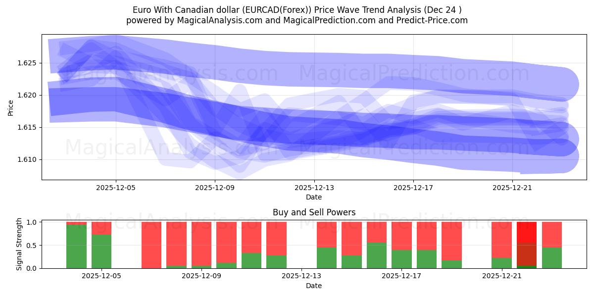  Euro Con il dollaro canadese (EURCAD(Forex)) Support and Resistance area (23 Dec) 