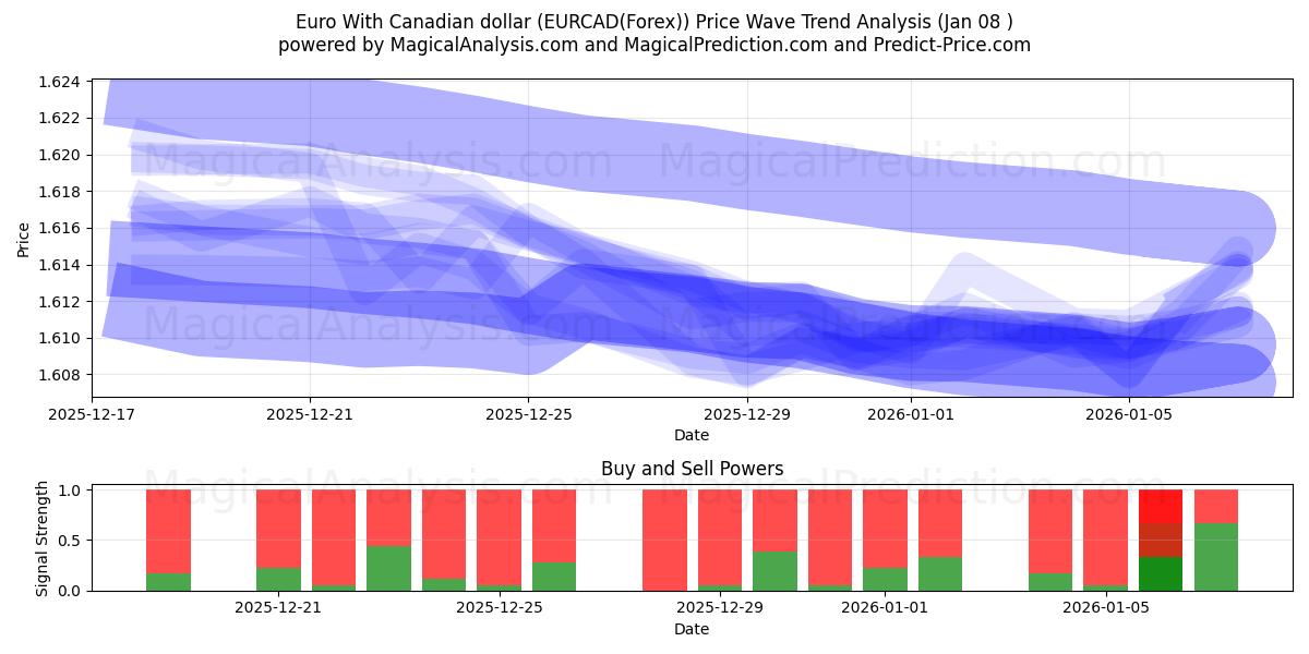  Euro With Canadian dollar (EURCAD(Forex)) Support and Resistance area (07 Jan) 