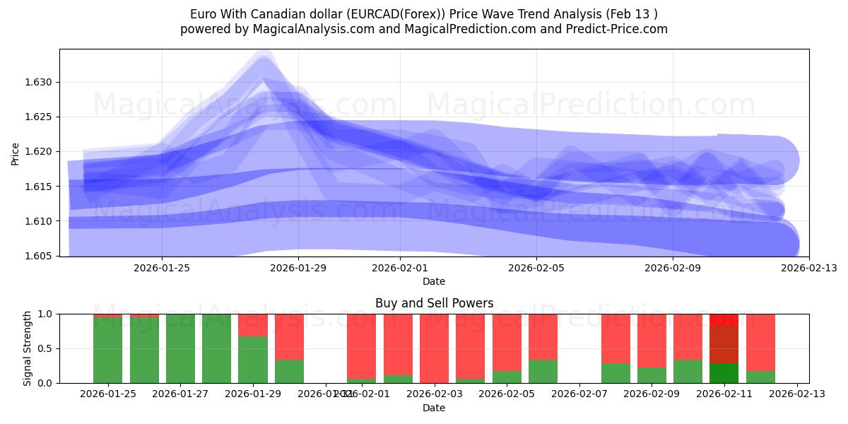  欧元兑加元 (EURCAD(Forex)) Support and Resistance area (12 Feb) 