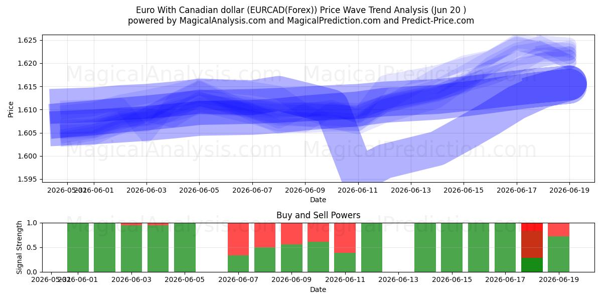  캐나다 달러로 유로화 (EURCAD(Forex)) Support and Resistance area (19 Jun) 