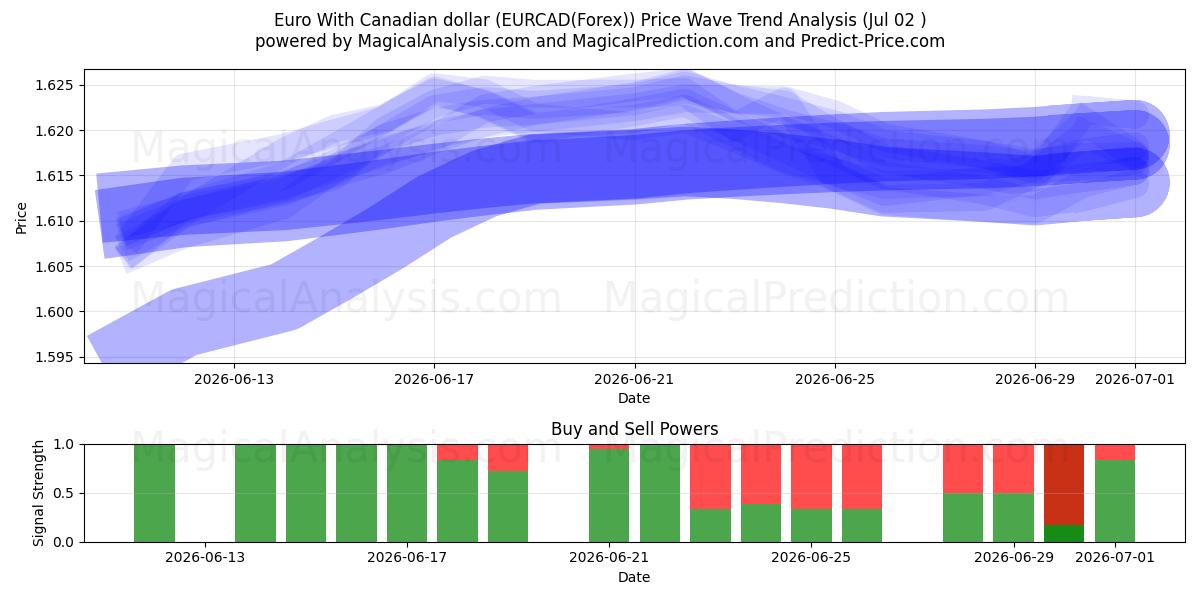  कैनेडियन डॉलर के साथ यूरो (EURCAD(Forex)) Support and Resistance area (01 Jul) 