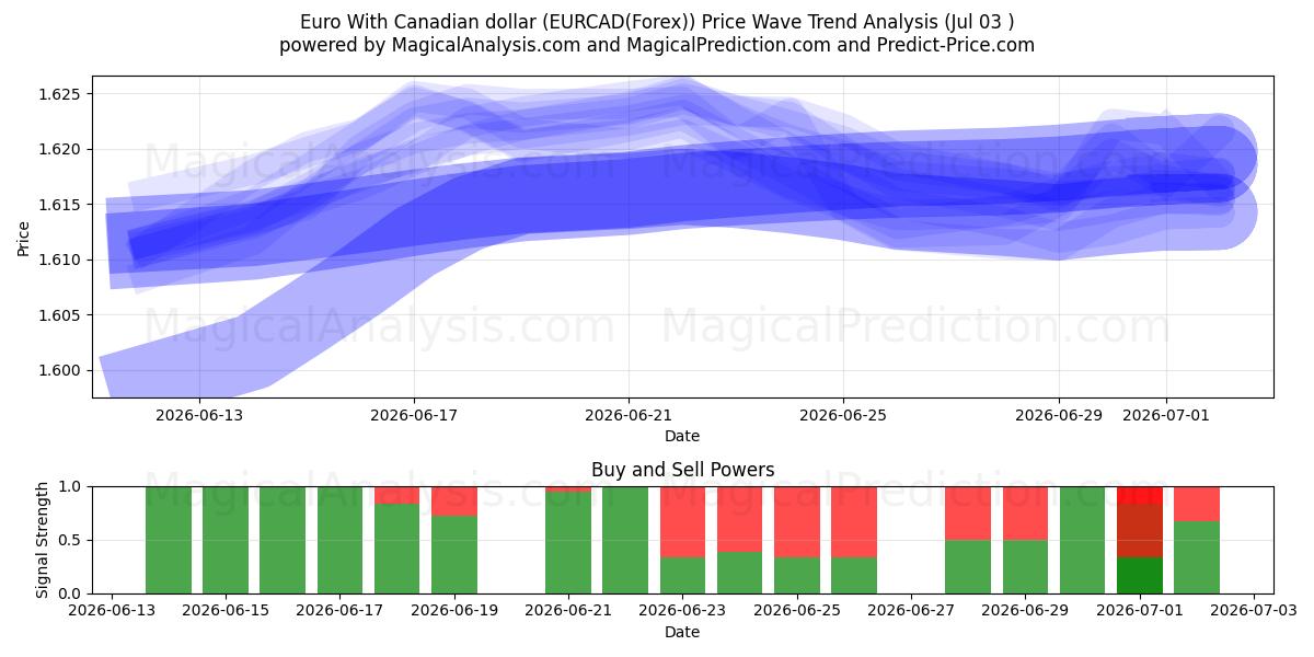  Евро к канадскому доллару (EURCAD(Forex)) Support and Resistance area (02 Jul) 