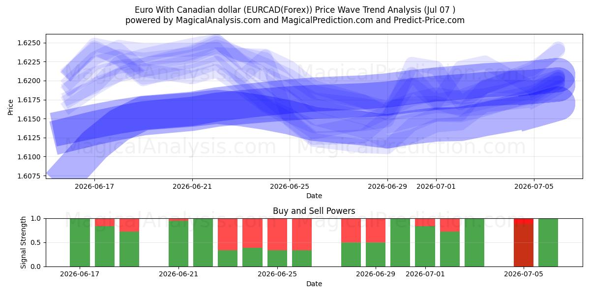  Euro med canadiske dollar (EURCAD(Forex)) Support and Resistance area (06 Jul) 