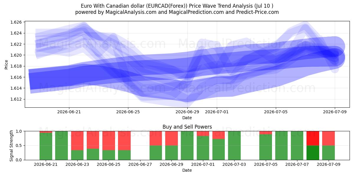  캐나다 달러로 유로화 (EURCAD(Forex)) Support and Resistance area (09 Jul) 