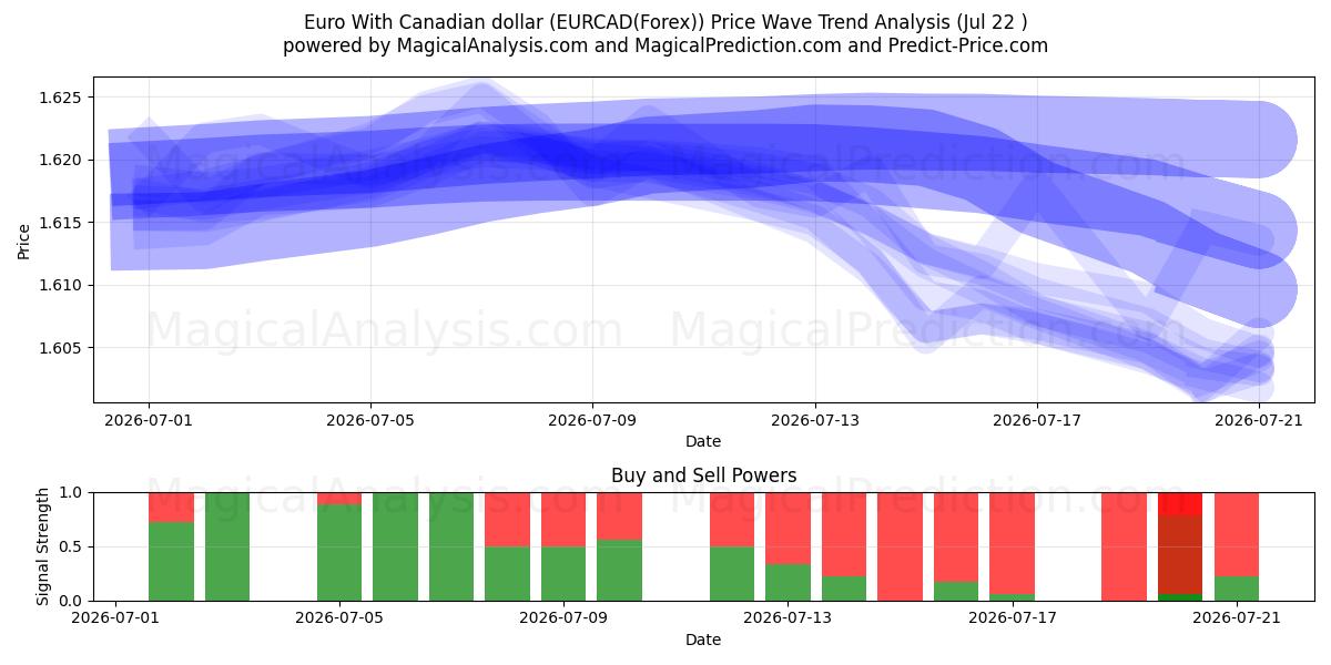  कैनेडियन डॉलर के साथ यूरो (EURCAD(Forex)) Support and Resistance area (21 Jul) 