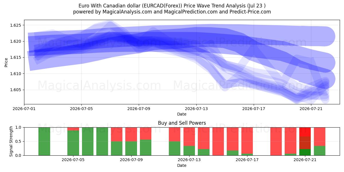  Euro Con il dollaro canadese (EURCAD(Forex)) Support and Resistance area (22 Jul) 