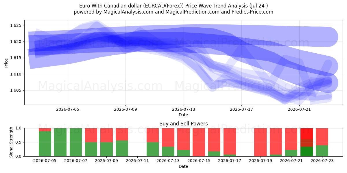  Евро к канадскому доллару (EURCAD(Forex)) Support and Resistance area (23 Jul) 