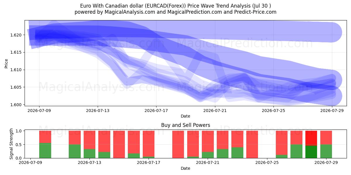  캐나다 달러로 유로화 (EURCAD(Forex)) Support and Resistance area (29 Jul) 
