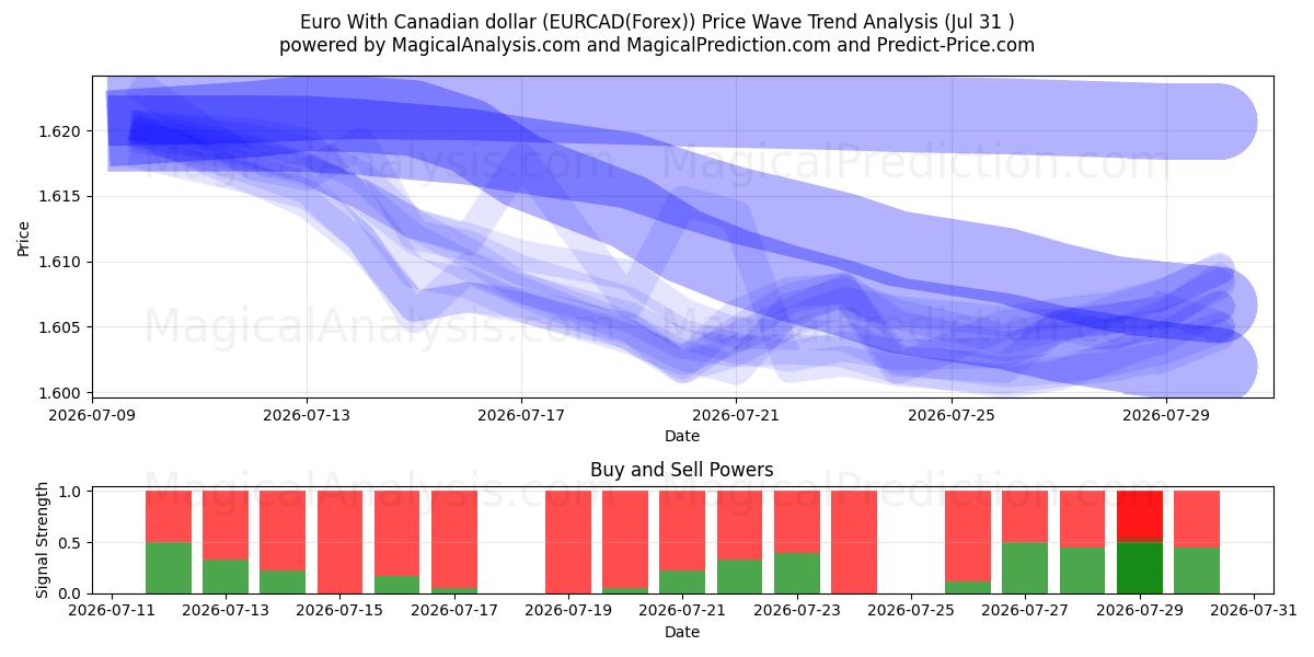  Euro Kanadan dollarin kanssa (EURCAD(Forex)) Support and Resistance area (30 Jul) 