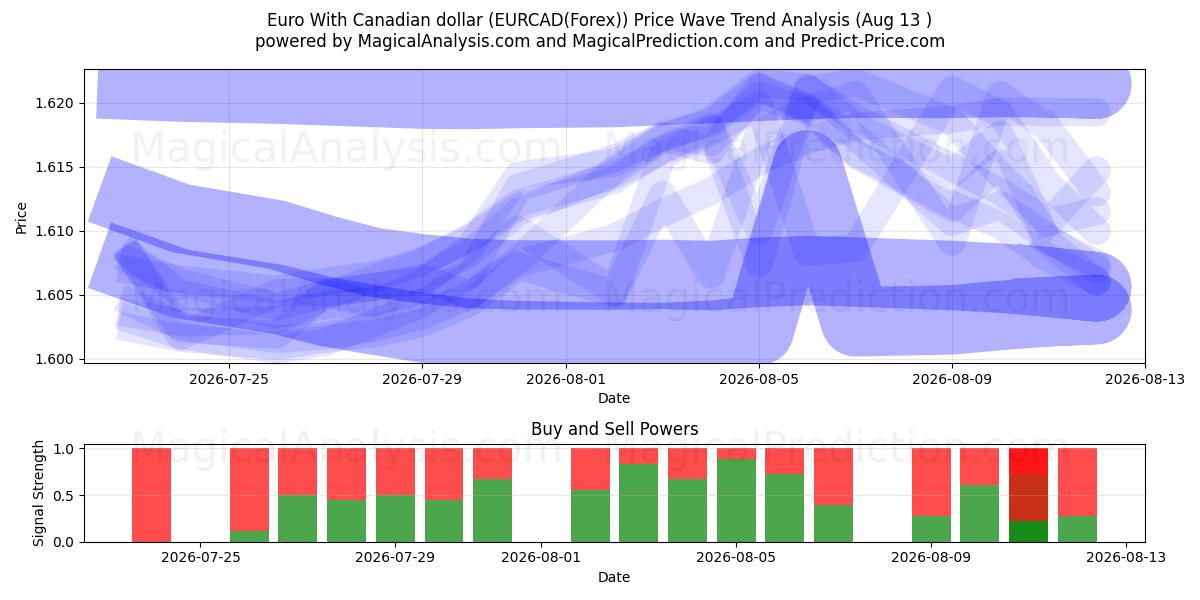  कैनेडियन डॉलर के साथ यूरो (EURCAD(Forex)) Support and Resistance area (12 Aug) 