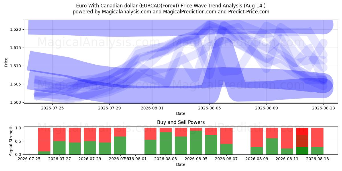  Euro Con il dollaro canadese (EURCAD(Forex)) Support and Resistance area (13 Aug) 
