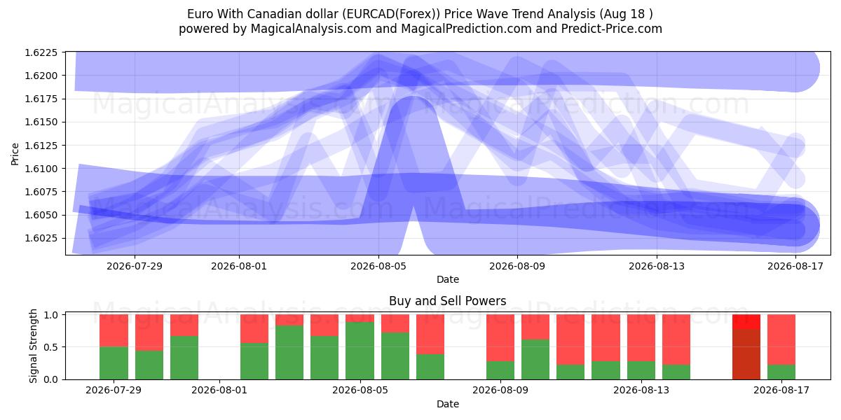  Euro mit kanadischem Dollar (EURCAD(Forex)) Support and Resistance area (17 Aug) 