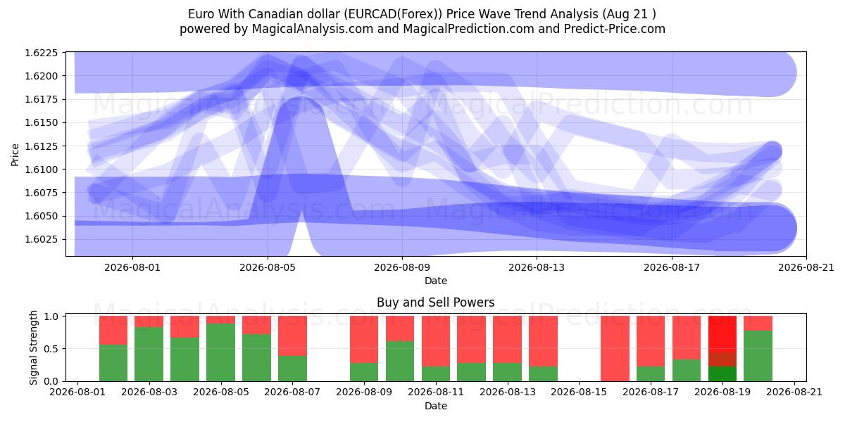  Euro avec dollar canadien (EURCAD(Forex)) Support and Resistance area (20 Aug) 
