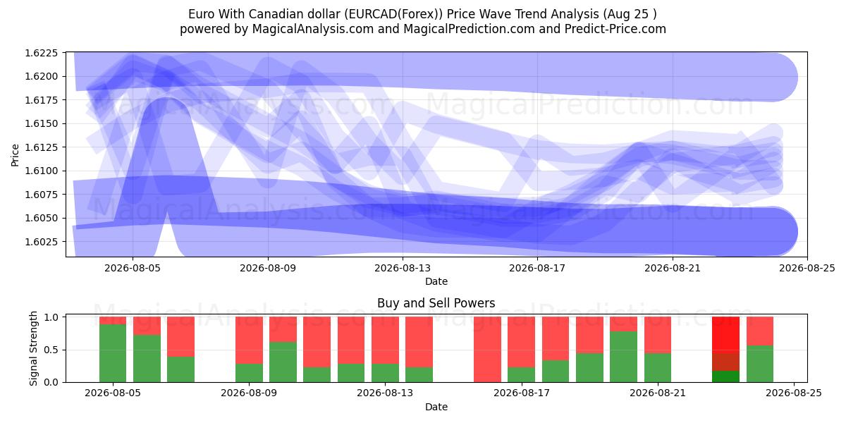  Euro med canadiske dollar (EURCAD(Forex)) Support and Resistance area (24 Aug) 