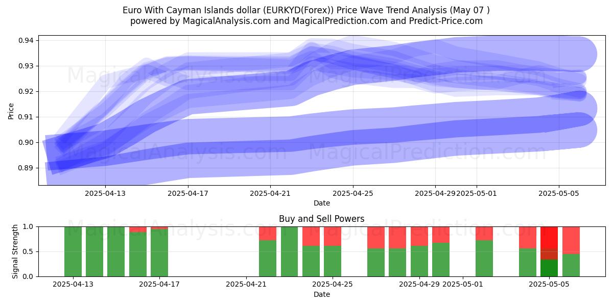  Euro med Cayman Islands dollar (EURKYD(Forex)) Support and Resistance area (06 May) 
