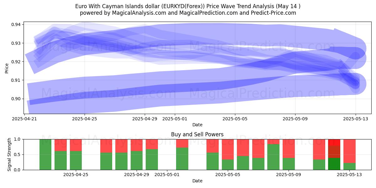  Euro With Cayman Islands dollar (EURKYD(Forex)) Support and Resistance area (14 May) 