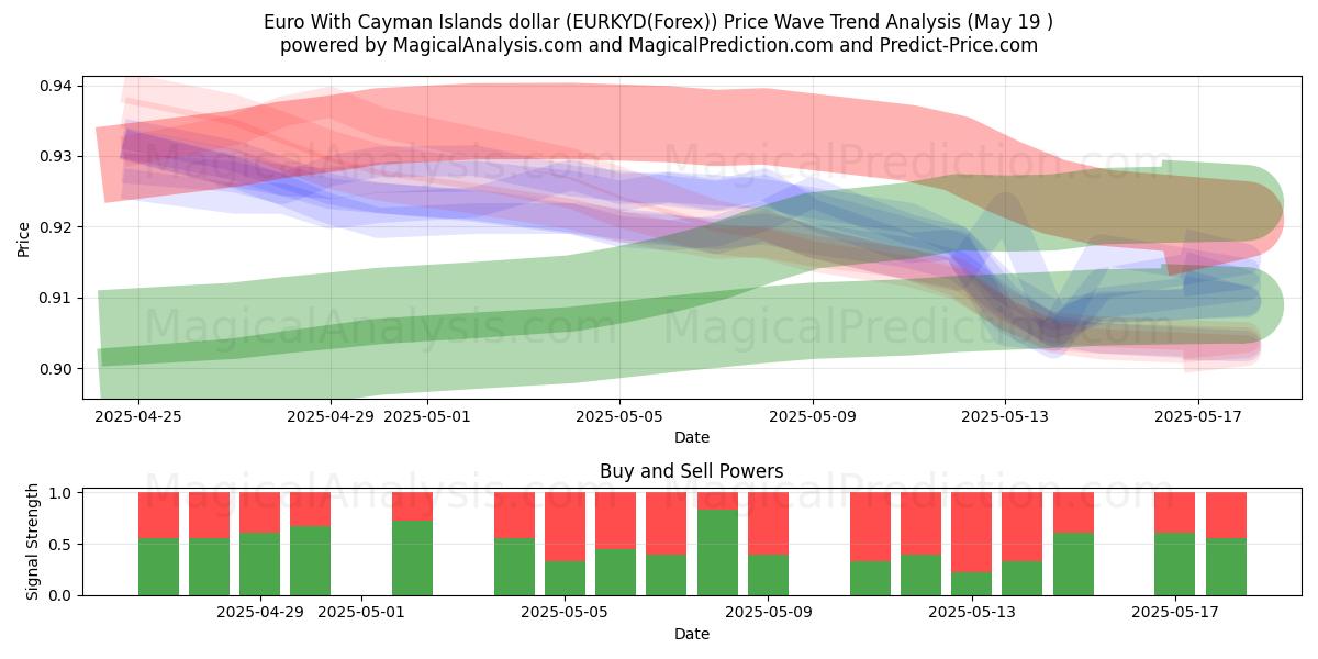  欧元兑开曼群岛元 (EURKYD(Forex)) Support and Resistance area (19 May) 