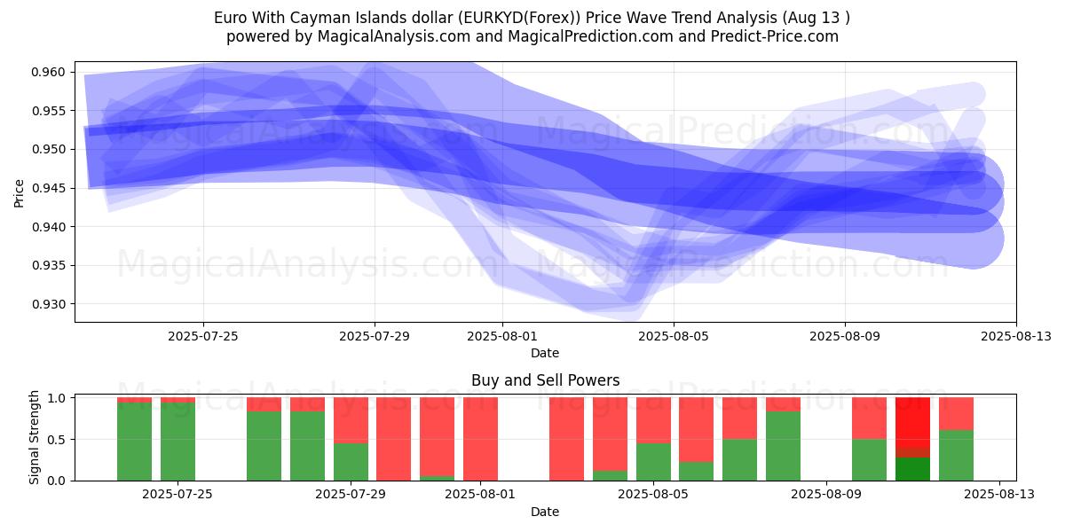  Euro mit Cayman-Inseln-Dollar (EURKYD(Forex)) Support and Resistance area (11 Aug) 