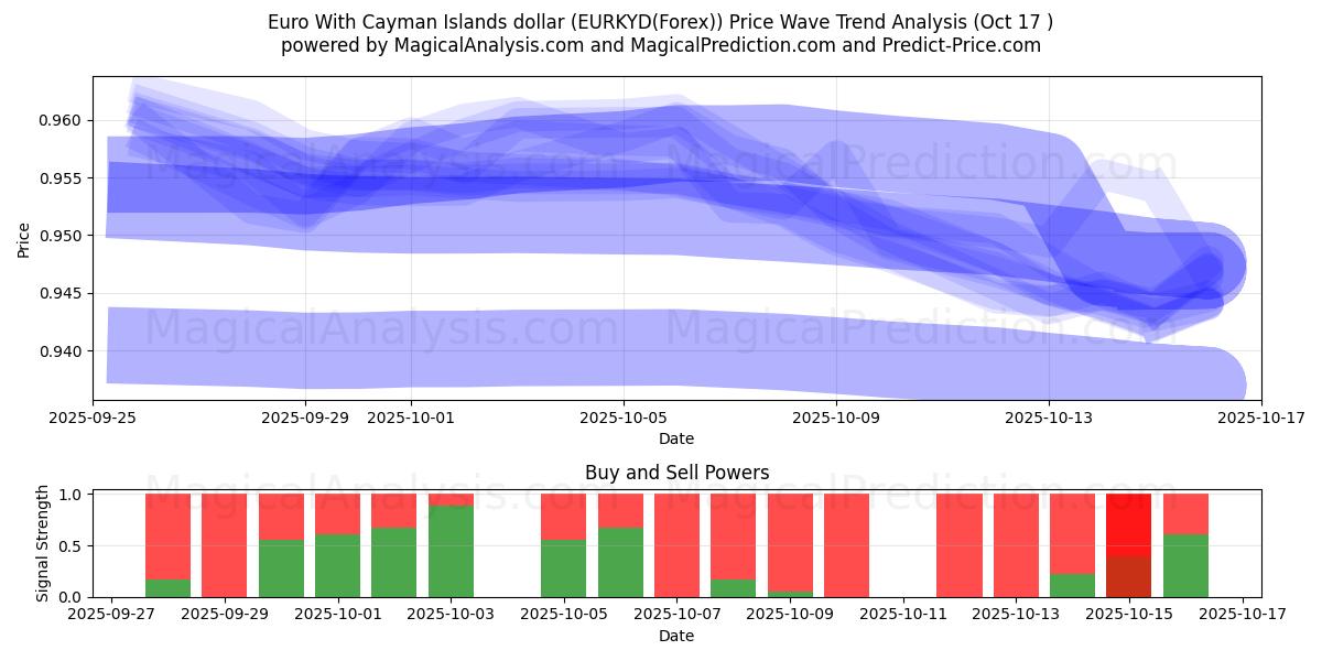 Euro med Cayman Islands dollar (EURKYD(Forex)) Support and Resistance area (16 Oct) Euro med Cayman Islands dollar (EURKYD(Forex)) Support and Resistance area (16 Oct)