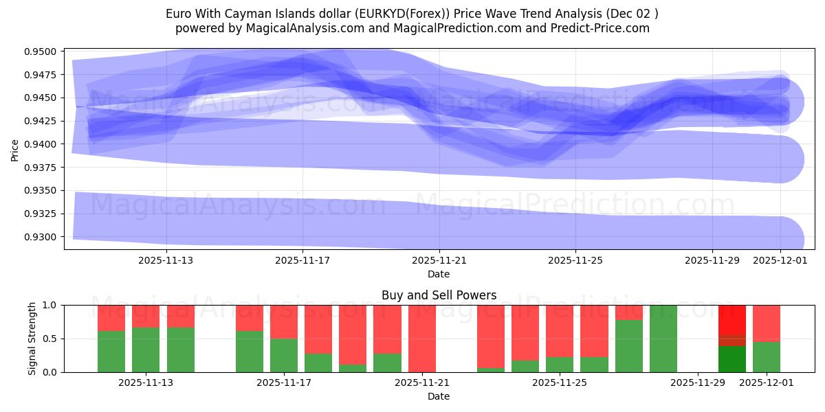  Euro med Cayman Islands dollar (EURKYD(Forex)) Support and Resistance area (01 Dec) 