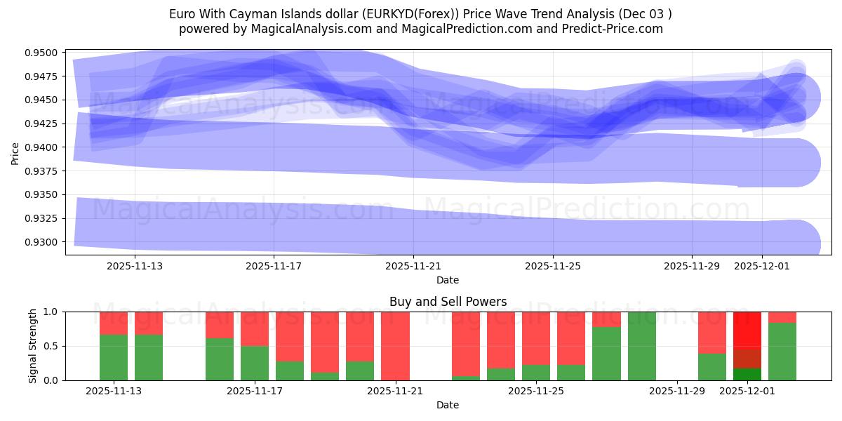  Euro com dólar das Ilhas Cayman (EURKYD(Forex)) Support and Resistance area (02 Dec) 