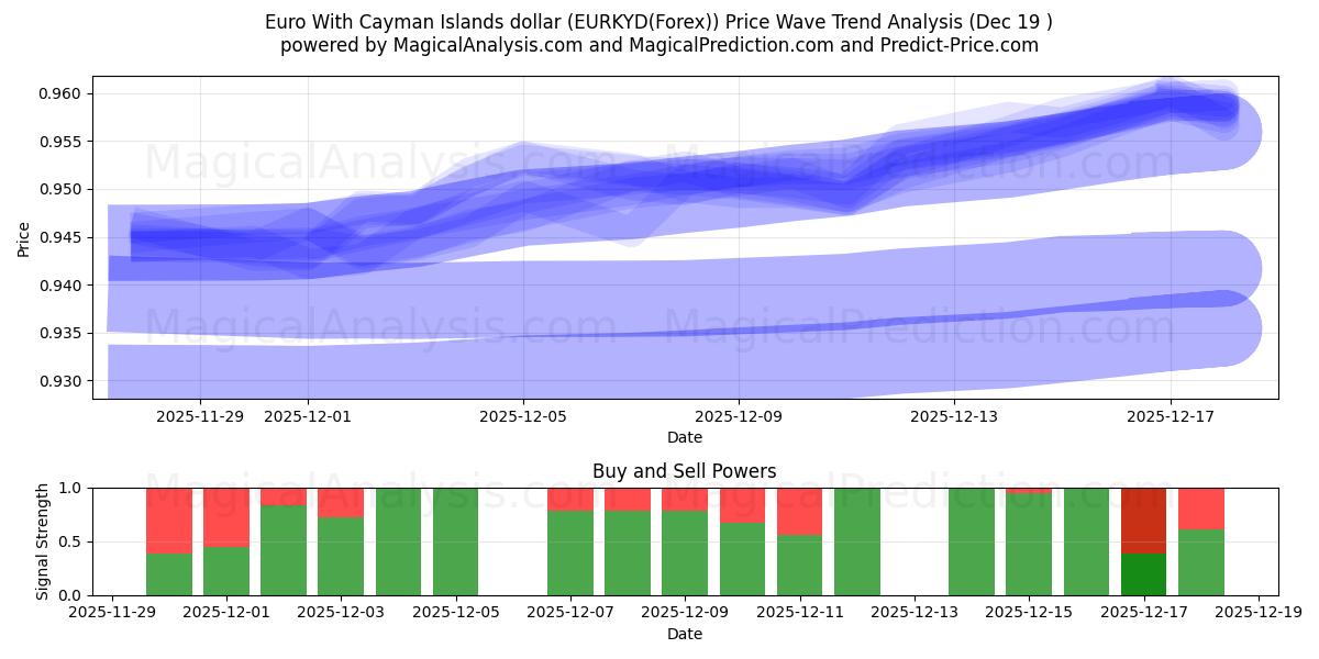  케이맨 제도 달러를 사용하는 유로 (EURKYD(Forex)) Support and Resistance area (18 Dec) 