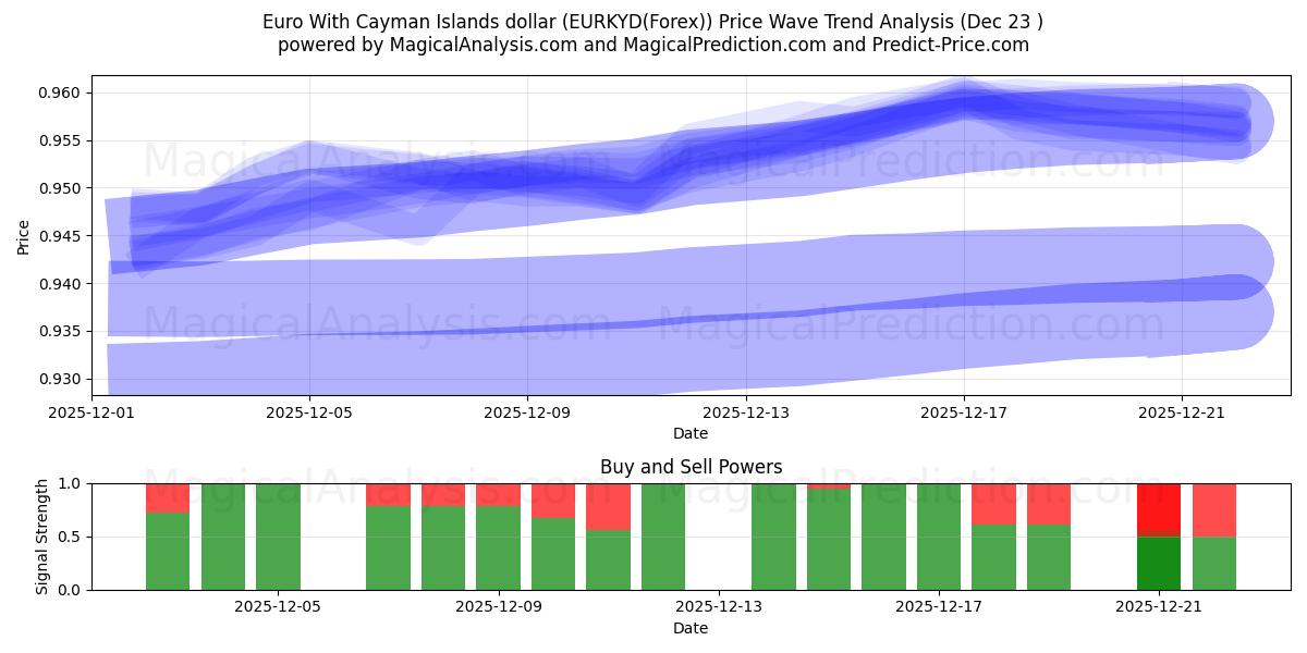  Euro con il dollaro delle Isole Cayman (EURKYD(Forex)) Support and Resistance area (22 Dec) 