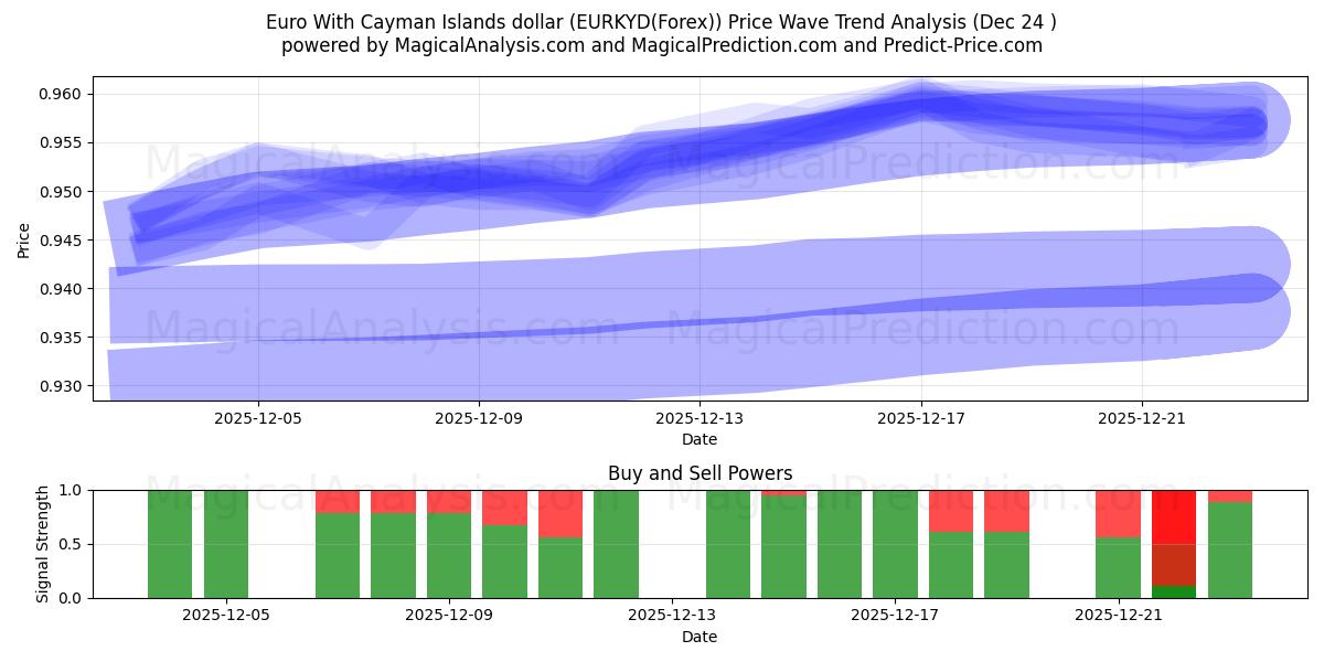  Евро с долларом Каймановых островов (EURKYD(Forex)) Support and Resistance area (23 Dec) 