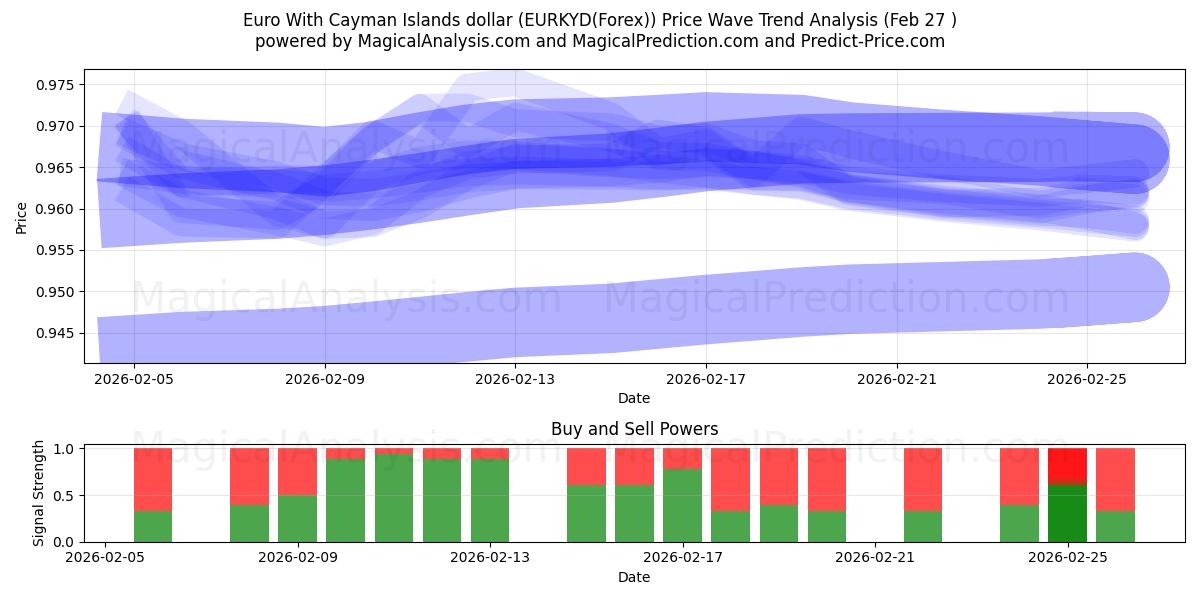  Euro met Kaaimaneilandse dollar (EURKYD(Forex)) Support and Resistance area (26 Feb) 