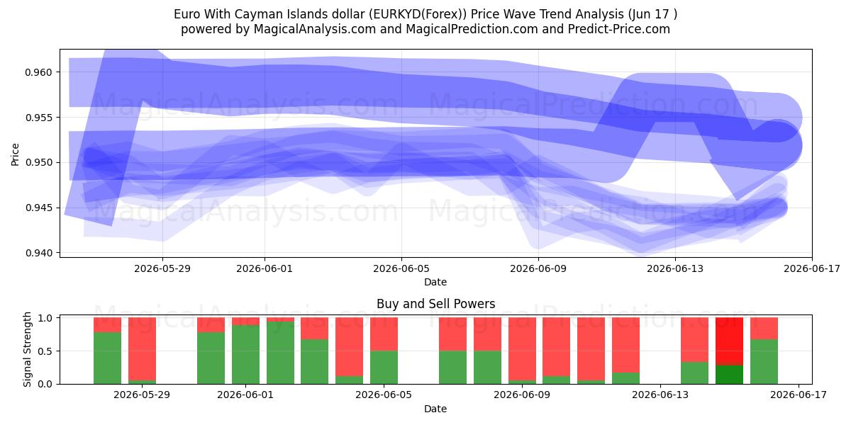  Euro med Cayman Islands dollar (EURKYD(Forex)) Support and Resistance area (08 Jun) 