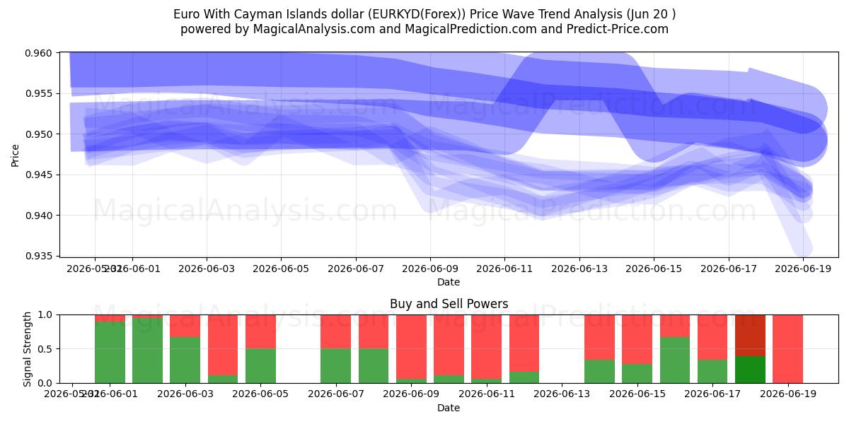  Euro con il dollaro delle Isole Cayman (EURKYD(Forex)) Support and Resistance area (19 Jun) 