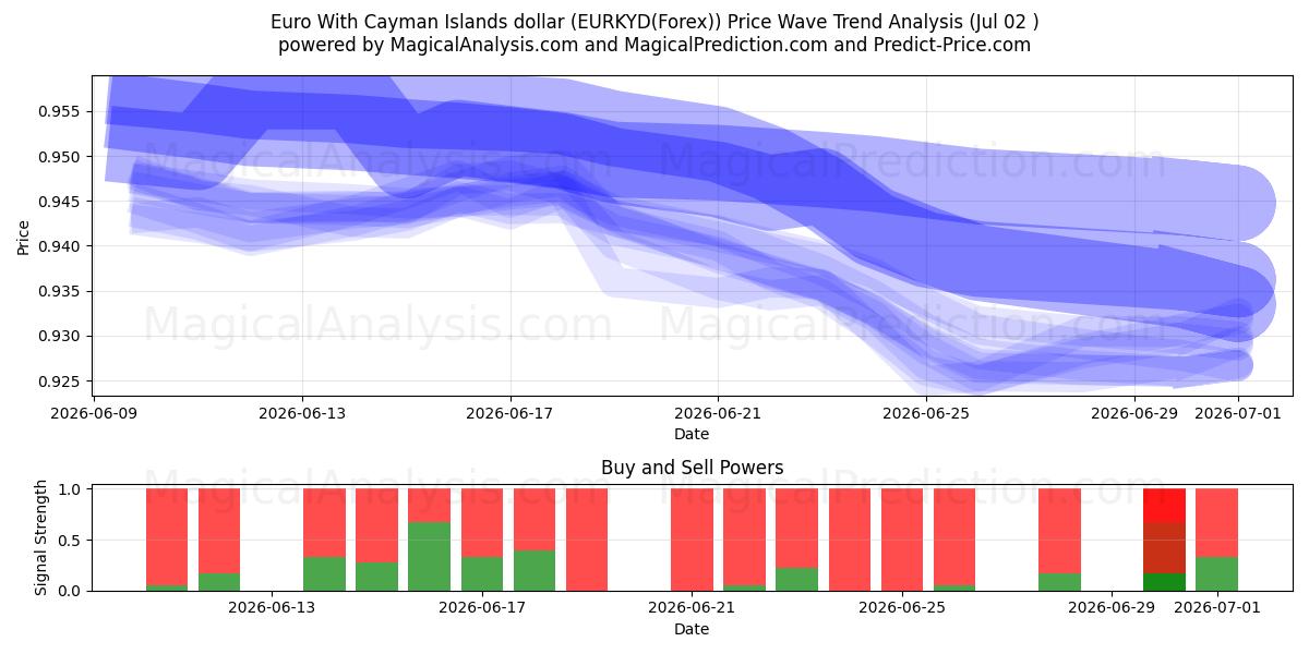  Euro Con Dólar de las Islas Caimán (EURKYD(Forex)) Support and Resistance area (01 Jul) 
