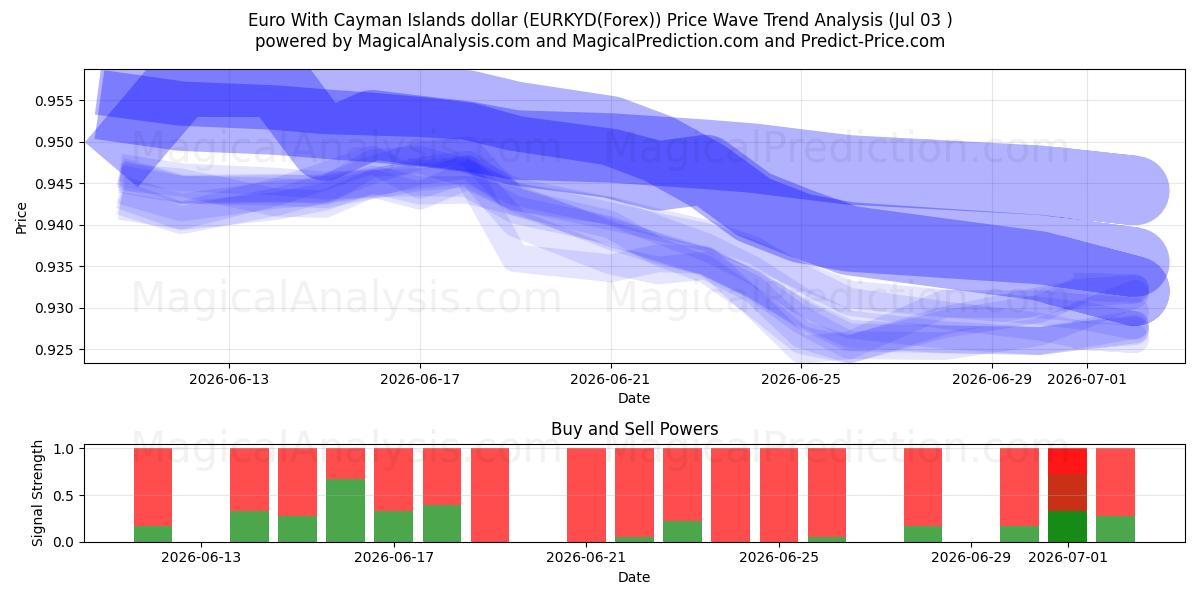  Euro Caymansaarten dollarin kanssa (EURKYD(Forex)) Support and Resistance area (02 Jul) 