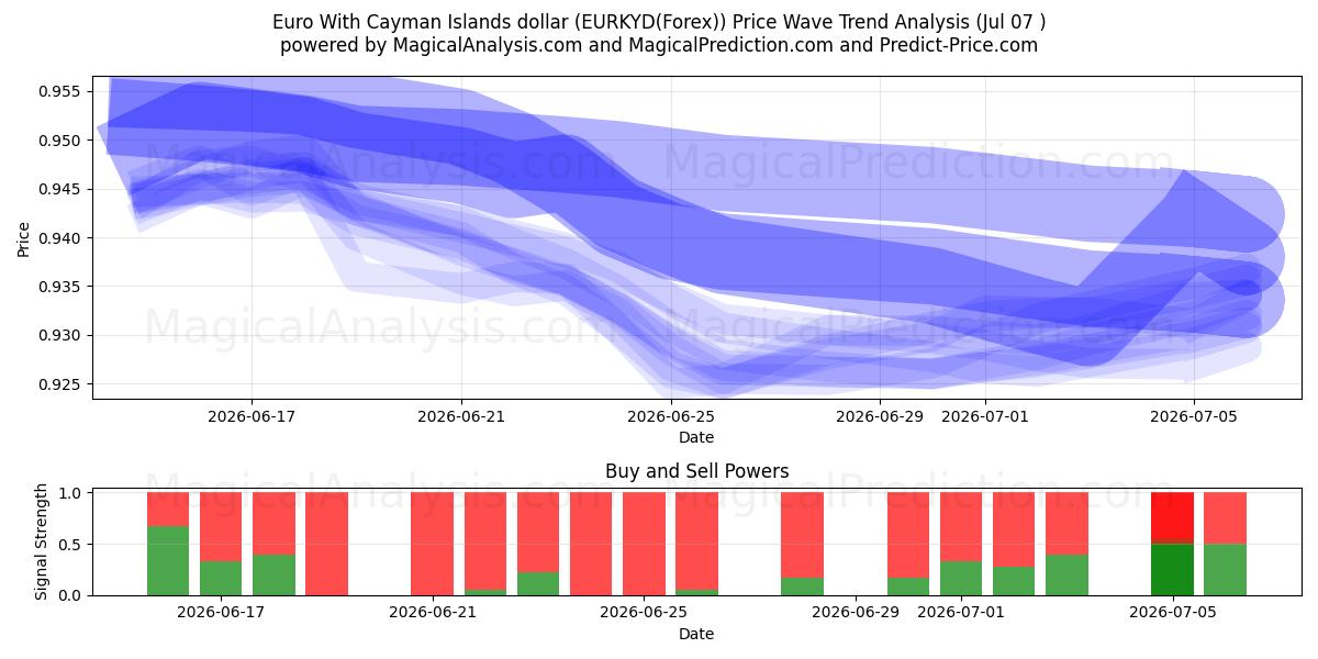  Euro met Kaaimaneilandse dollar (EURKYD(Forex)) Support and Resistance area (06 Jul) 