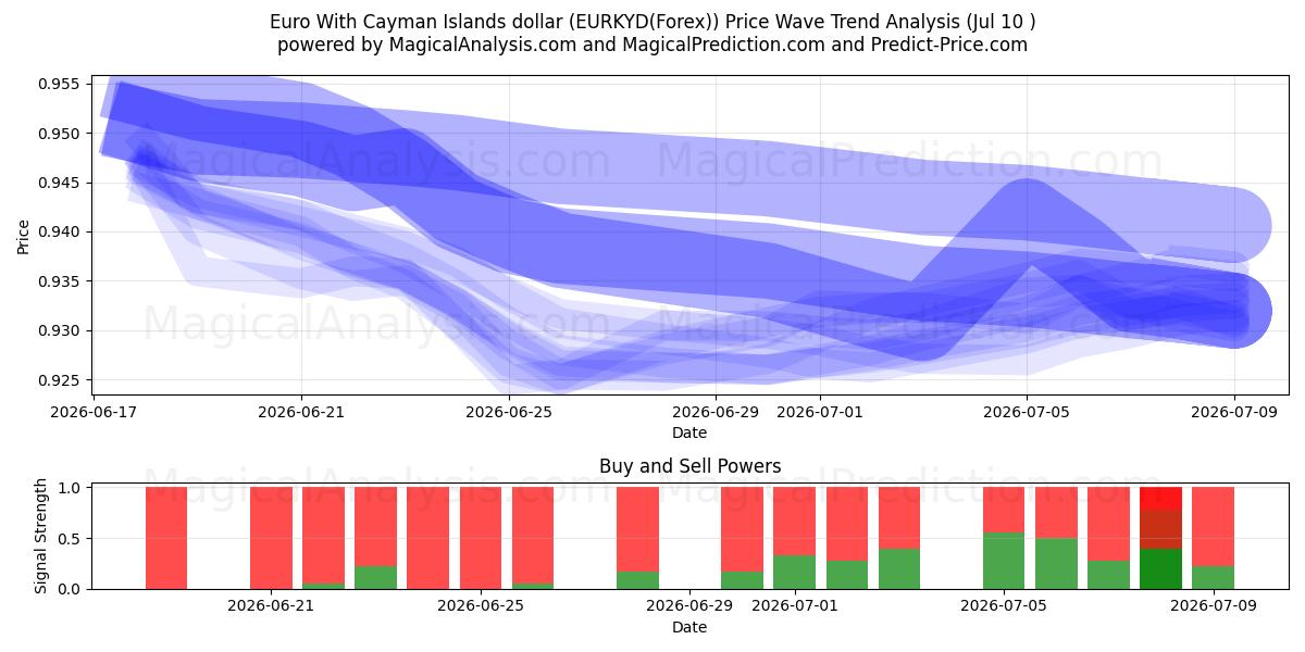  Euro con il dollaro delle Isole Cayman (EURKYD(Forex)) Support and Resistance area (09 Jul) 