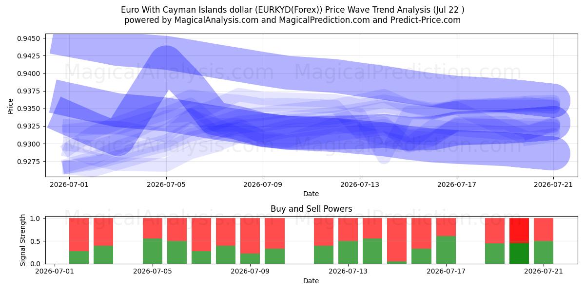  Euro med Cayman Islands dollar (EURKYD(Forex)) Support and Resistance area (21 Jul) 