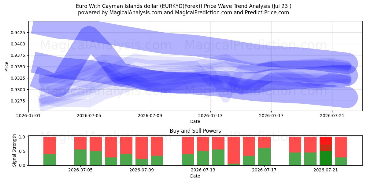  Euro med Cayman Islands dollar (EURKYD(Forex)) Support and Resistance area (22 Jul) 