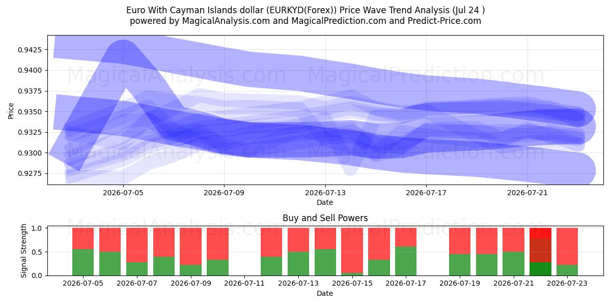  Евро с долларом Каймановых островов (EURKYD(Forex)) Support and Resistance area (23 Jul) 
