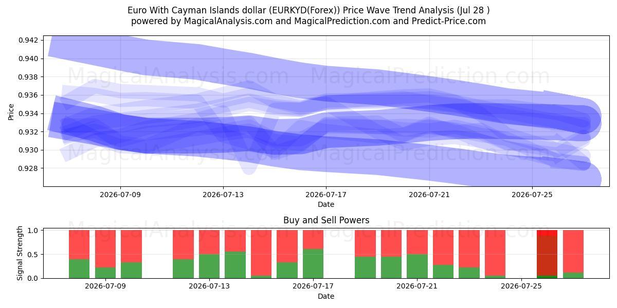  اليورو مقابل دولار جزر كايمان (EURKYD(Forex)) Support and Resistance area (27 Jul) 