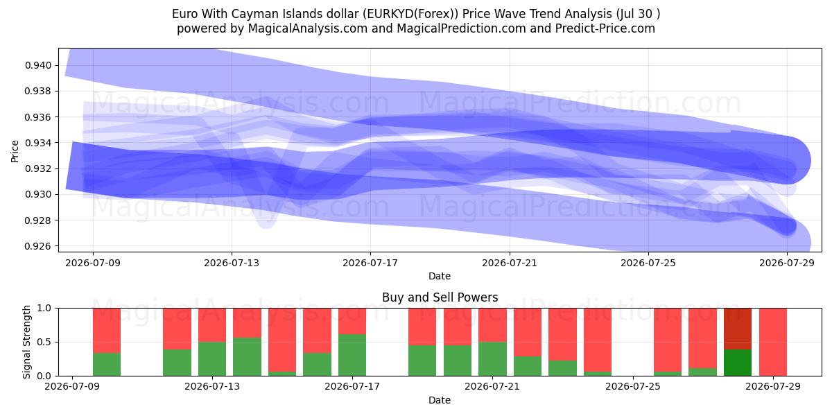  Euro con il dollaro delle Isole Cayman (EURKYD(Forex)) Support and Resistance area (29 Jul) 